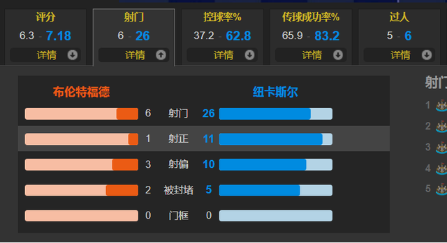 埃里克森|埃里克森复出 乔林顿威洛克破门 纽卡2-0客胜布伦特福德7轮4胜3平