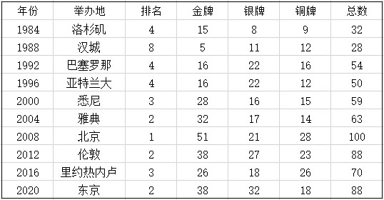 奥运会|中国历届奥运会金牌数奖牌数排行