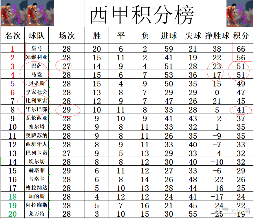 毕尔巴鄂|西甲最新积分战报 神锋破门追本泽马 毕尔巴鄂两轮不胜落后巴萨10分