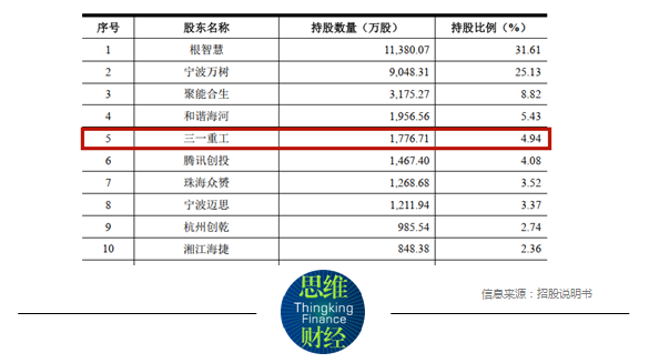 产品经理|第一大客户营收占比超五成 树根互联拟募资15亿做大规模