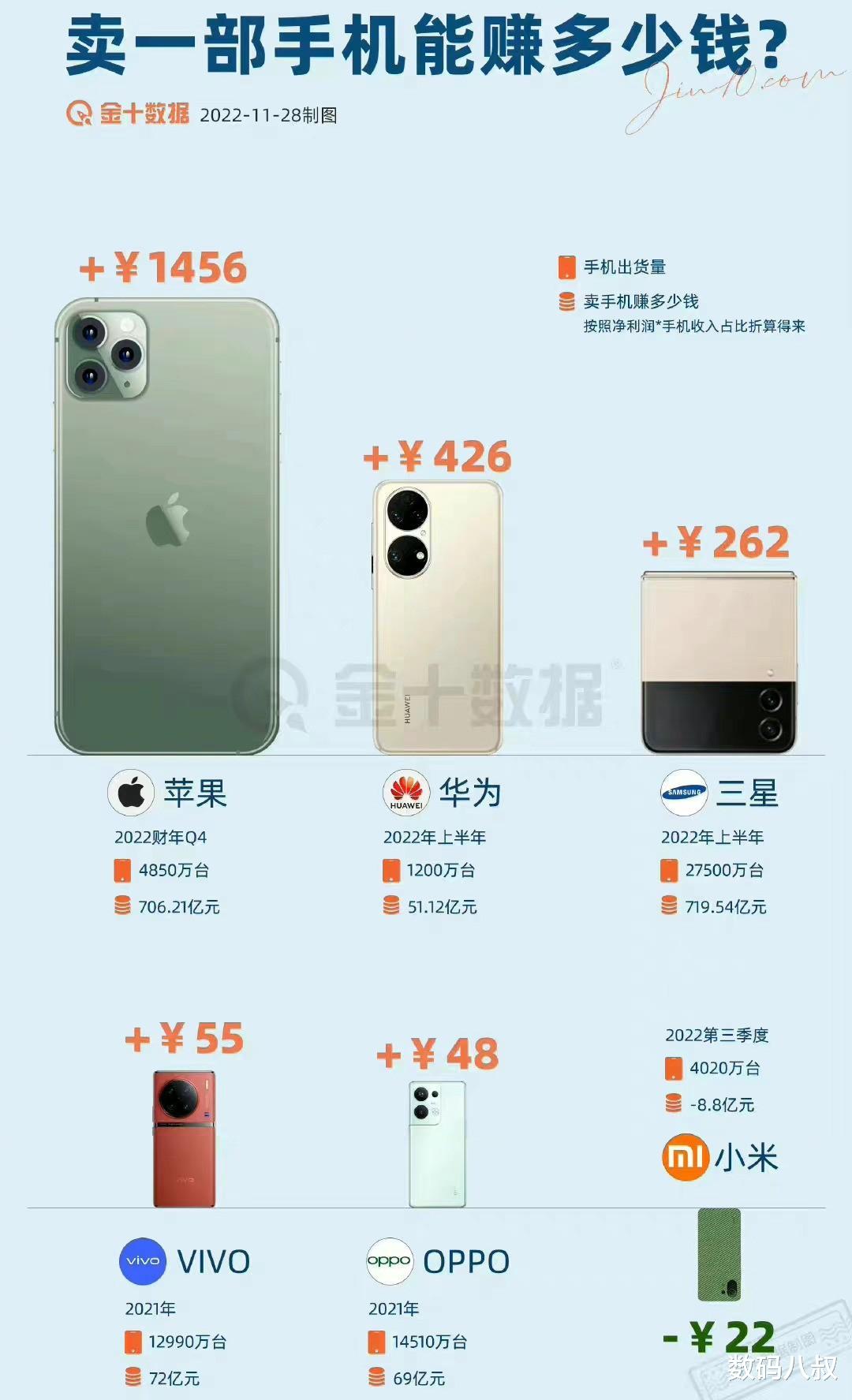 苹果|卖一部手机赚多少钱？苹果赚1456元，三星赚262元，小米亏22元