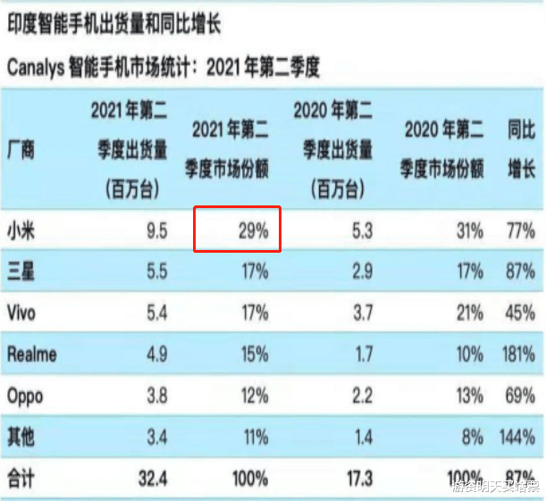 西部数据|印度要学美国了吗？突然扣押小米7.25亿美元，原因是涉嫌非法汇款