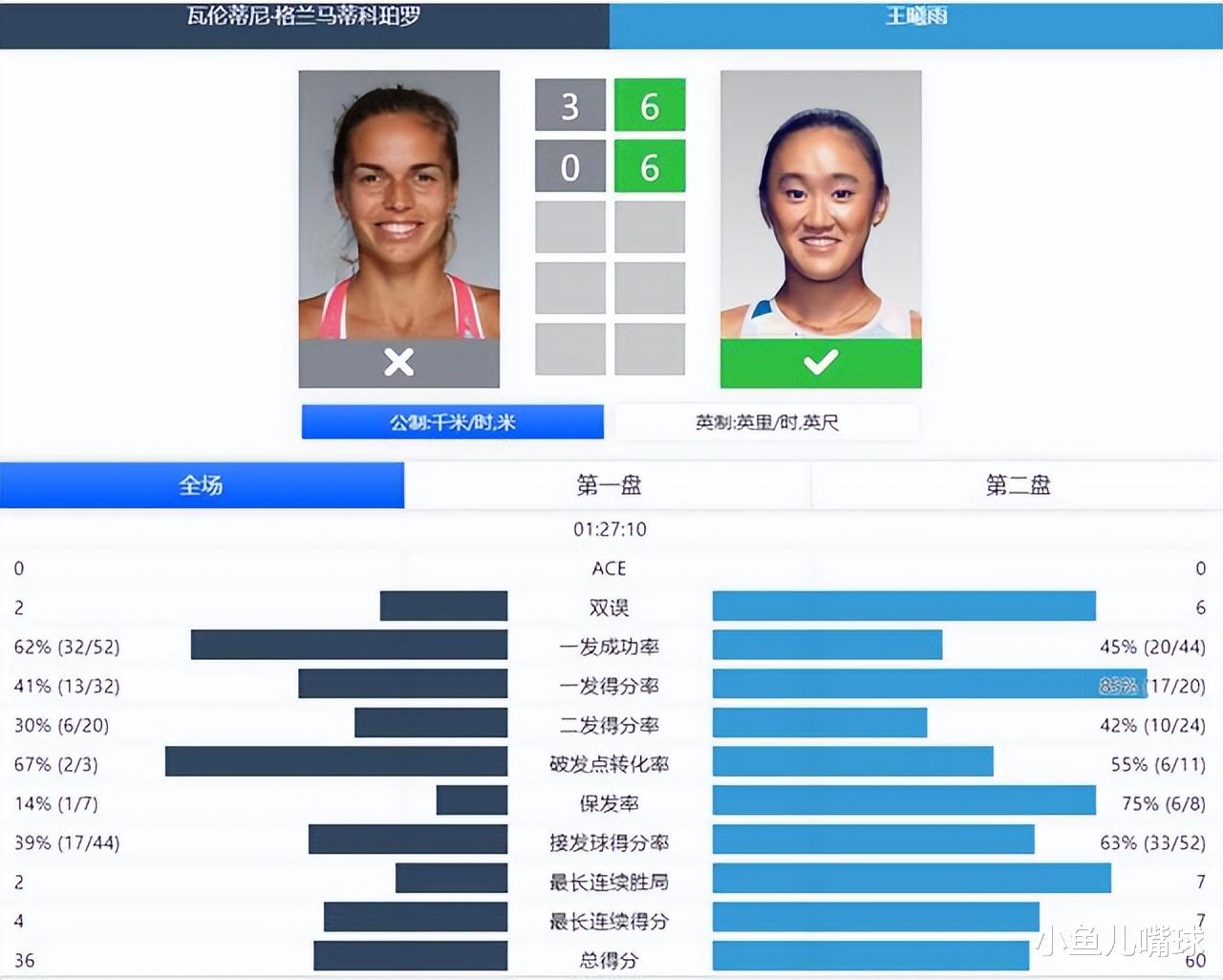 王蔷|王蔷出局、王曦雨晋级的同时，中国网球收到好消息，事关三位小将