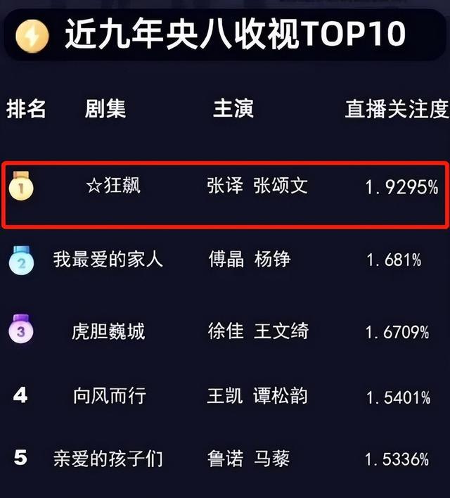 央视|总局收视榜：《三体》挤进前三名，第一名打破央视九年收视纪录