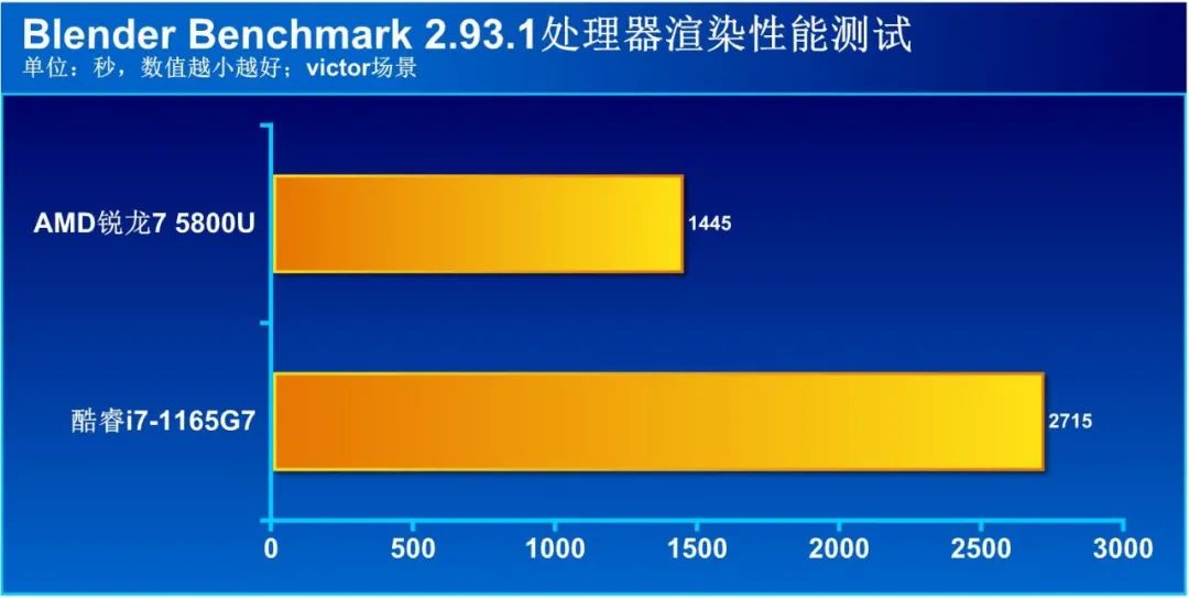 CPU|商用本处理器选AMD还是英特尔？10项实际应用测试大比拼