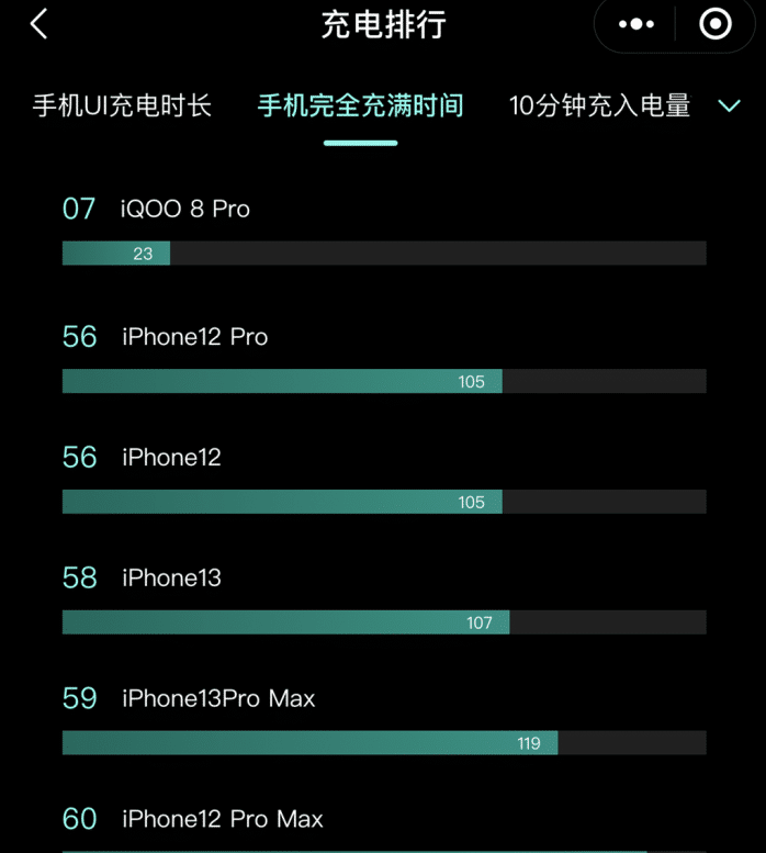 苹果|iPhone 13系列和iQOO 8系列谁更香？横向对比出结果