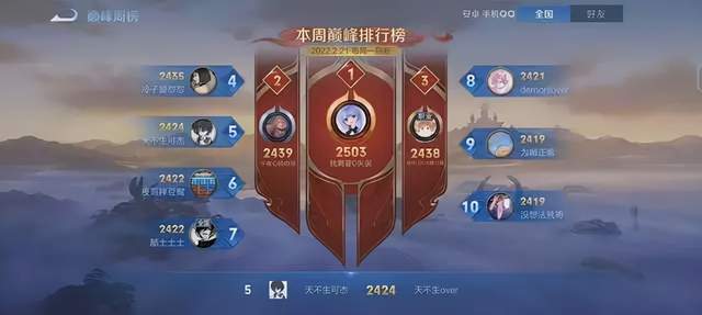 |可杰打回巅峰赛前十，怎么不见北慕了，这赛季能第一吗