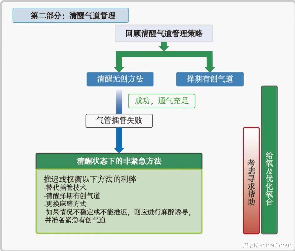 新型冠状肺炎|清醒插管，防范困难气道的利器