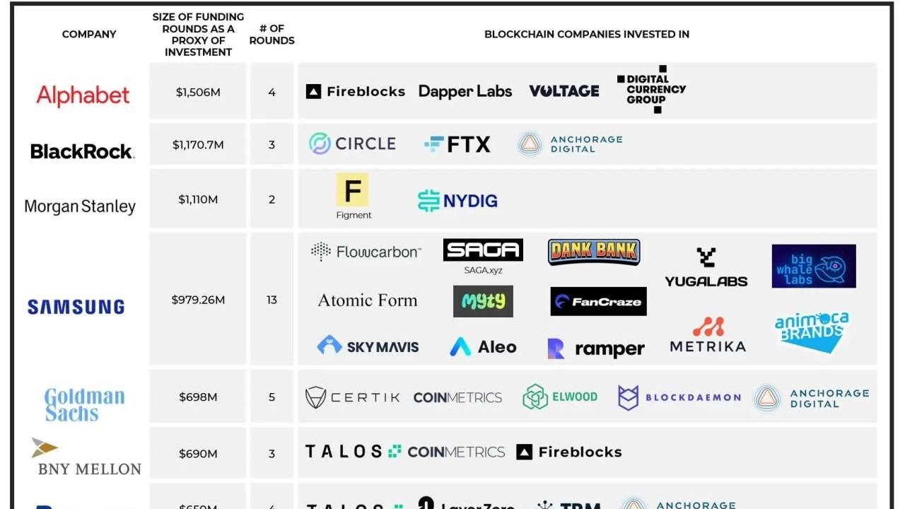 区块链技术|全球顶级公司向区块链技术公司投入 60 亿美元
