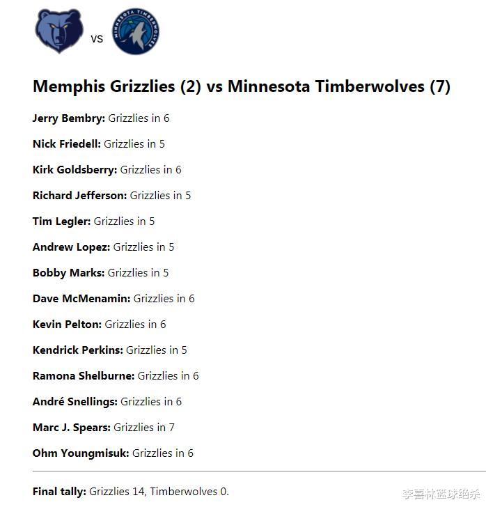 篮网队|ESPN专家团最新预测：看好篮网淘汰绿军，14人全挺灰熊赢森林狼