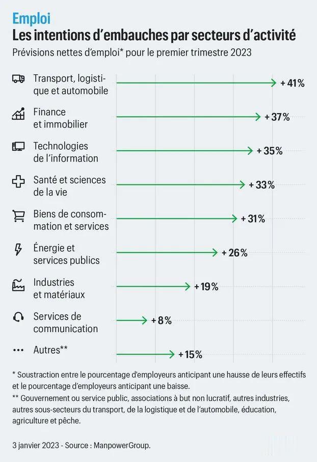 韩国|【职场】今年第一季度，法国招聘仍然火热！