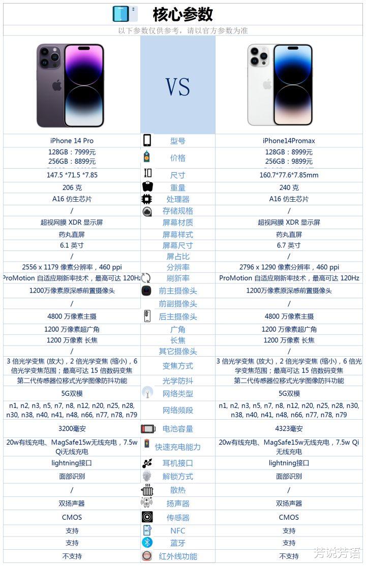 iPhone14Pro和iPhone14ProMax之间咋选？