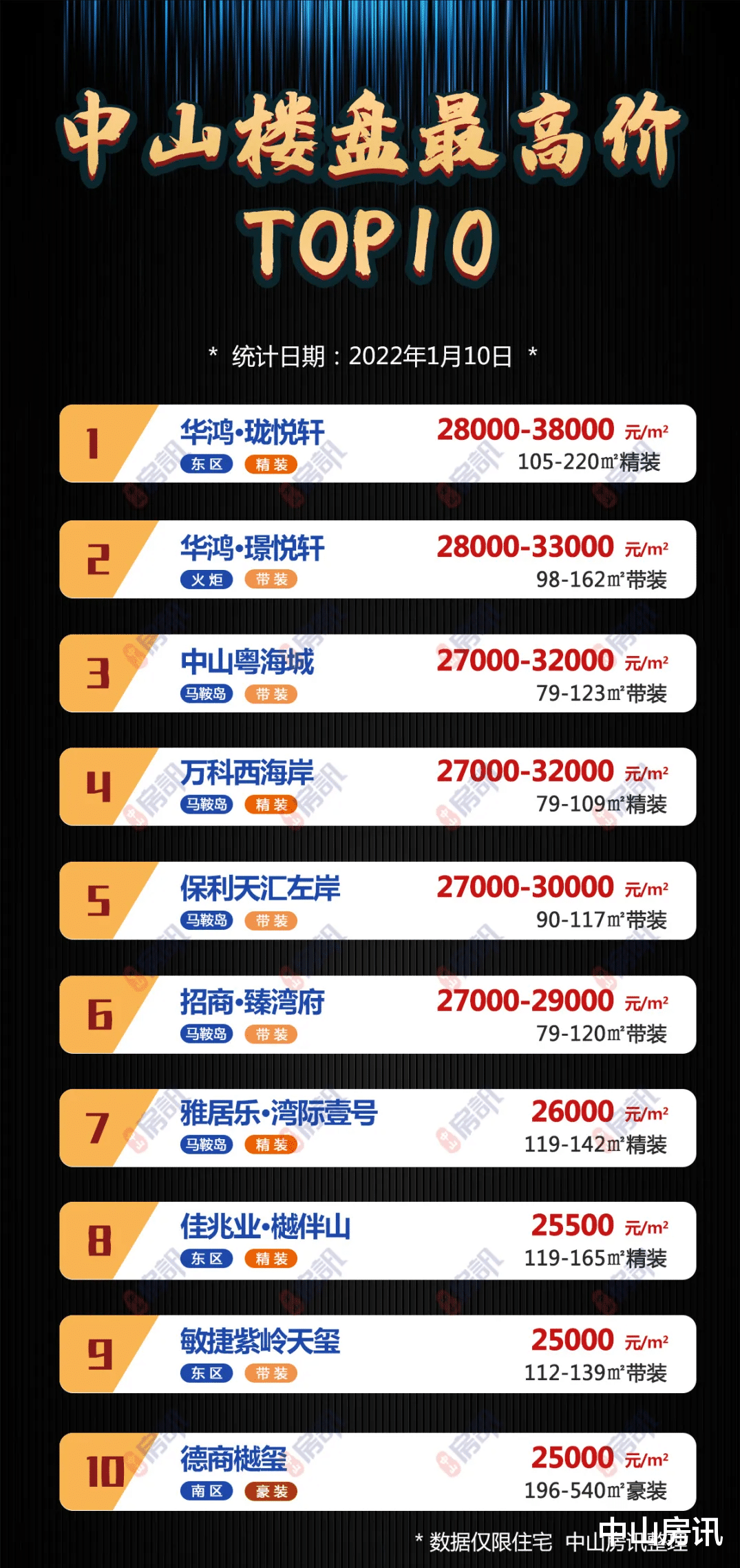 |裂开！中山房价两极分化！最低7千/㎡！最高3.8万/㎡