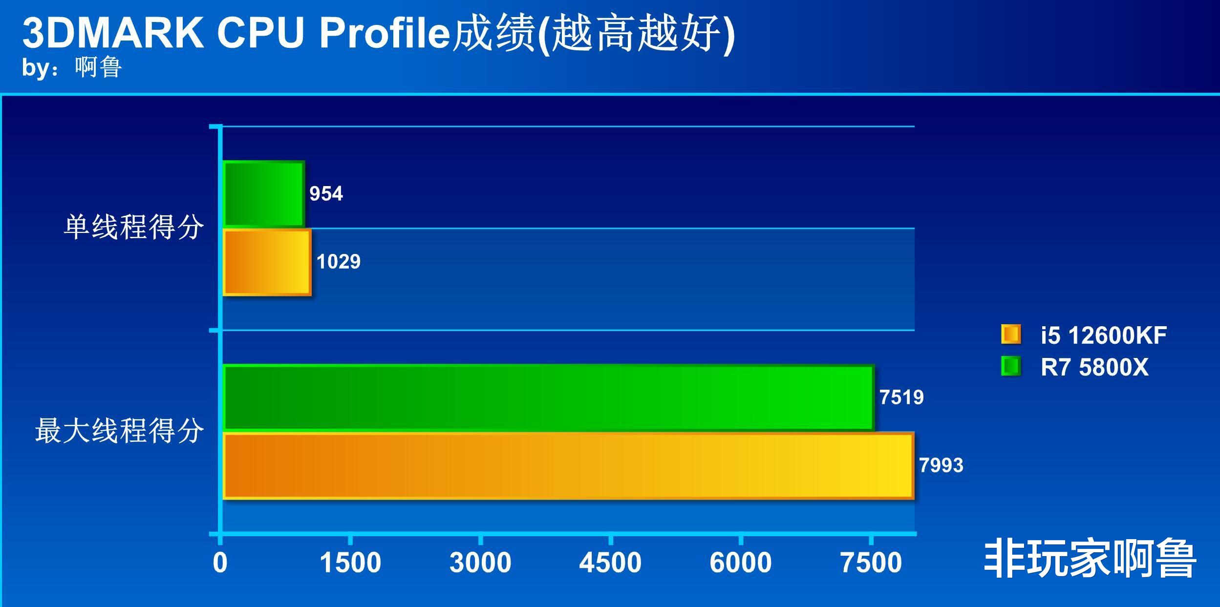 CPU|2022中高端处理器选谁好?i5 12600KF大战R7 5800X