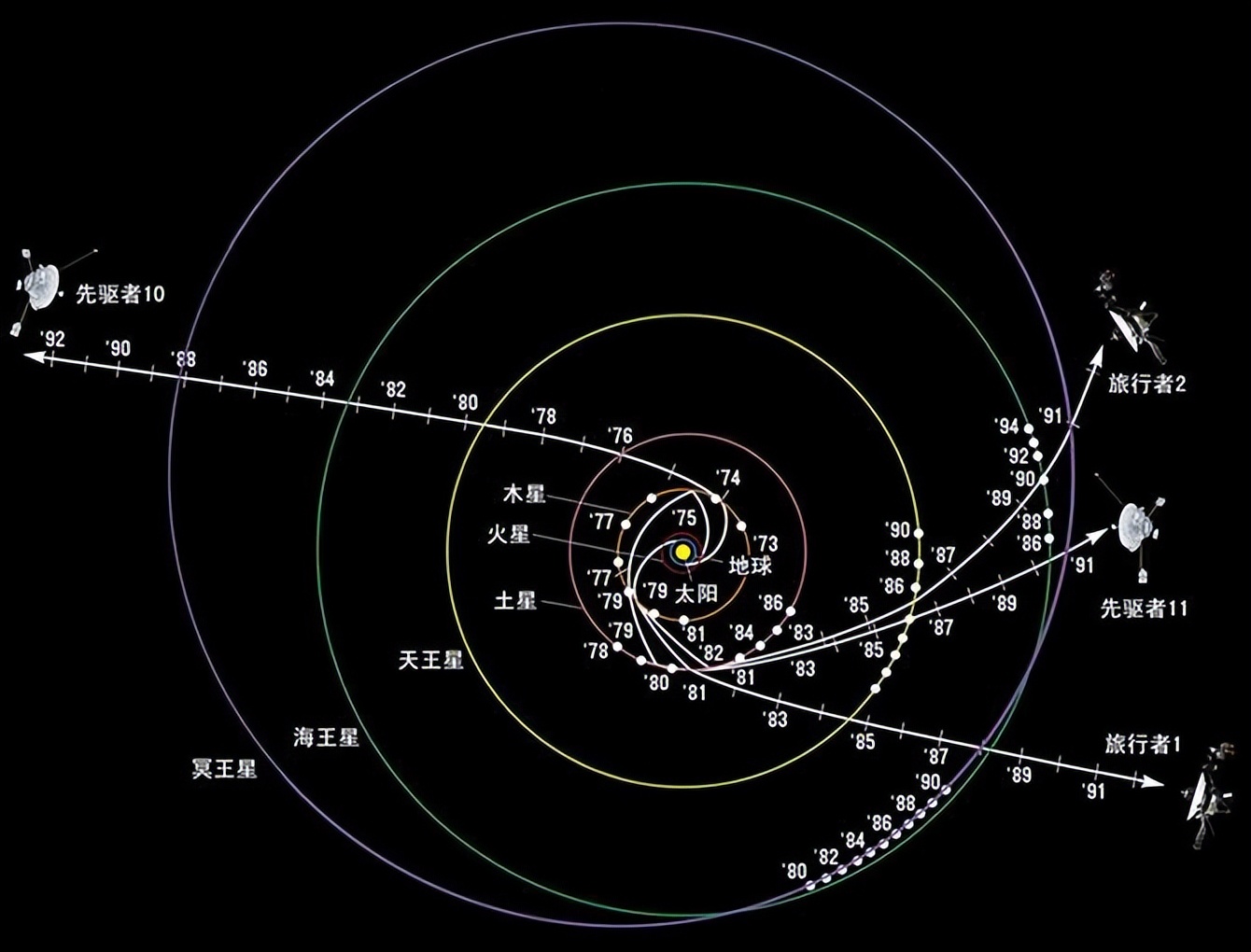 从先驱者10号到新地平线号,历数美国宇航局的外太阳系行星探测器