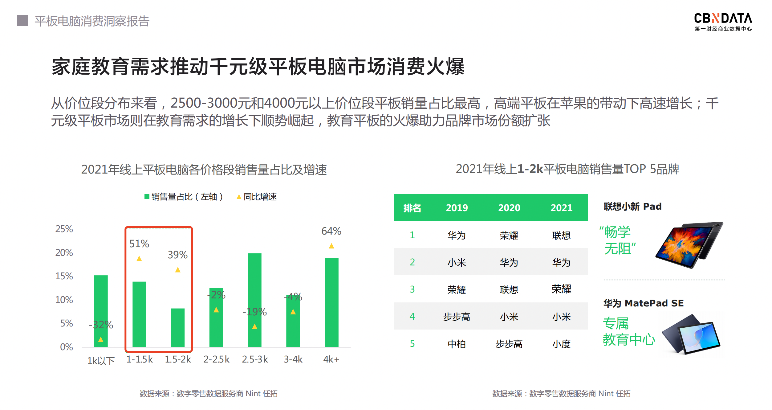 |平板消费调研出炉，教育使用场景增速明显，千元平板成首选？
