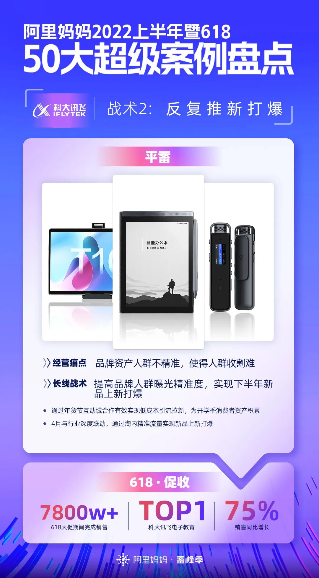 阿里巴巴|618大促暨上半年重磅盘点！50个品牌披露核心增长战术