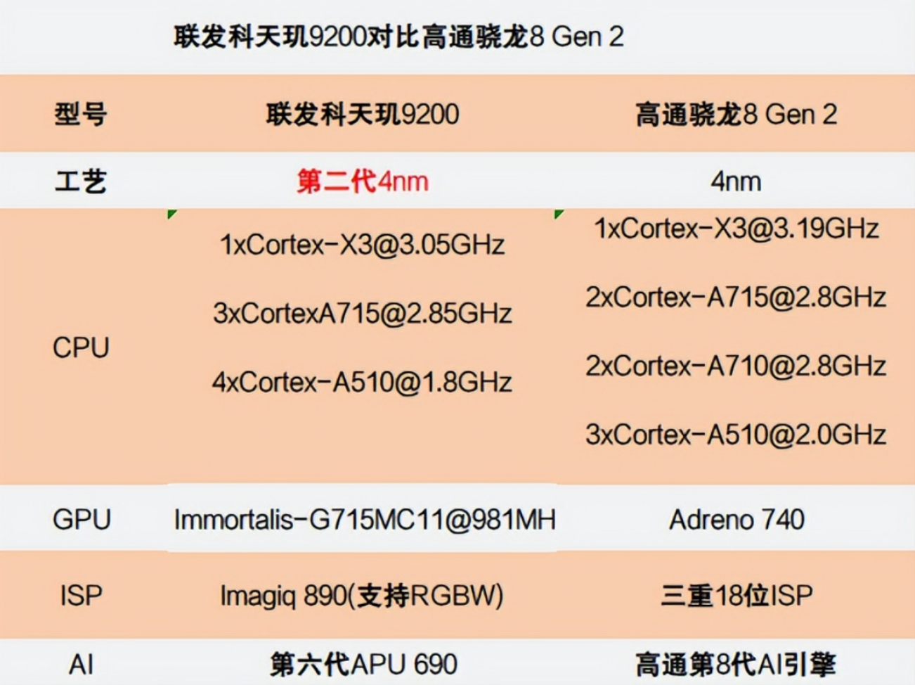 联发科|安卓阵营要崛起了！高通联发科双旗舰平台齐发：与苹果一较高下