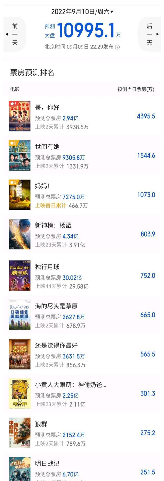 票房榜|张晋《狼群》首日收683万,马丽《哥,你好》夺得日冠