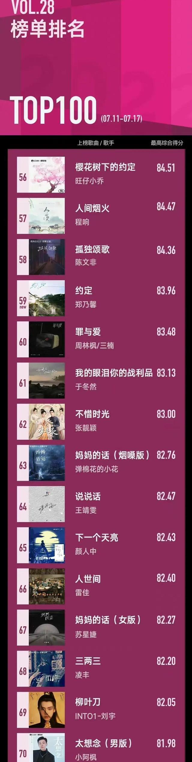 张颖颖|六大平台音乐排名榜:周杰伦6首新歌占据榜单前十,周深紧随其后