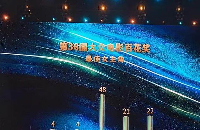 沈腾|张译喜提百花奖最佳男主，沈腾0票意料之中，袁泉48票当选影后