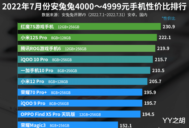 4000—4999元手机性价比排名：小米12S Pro第二！
