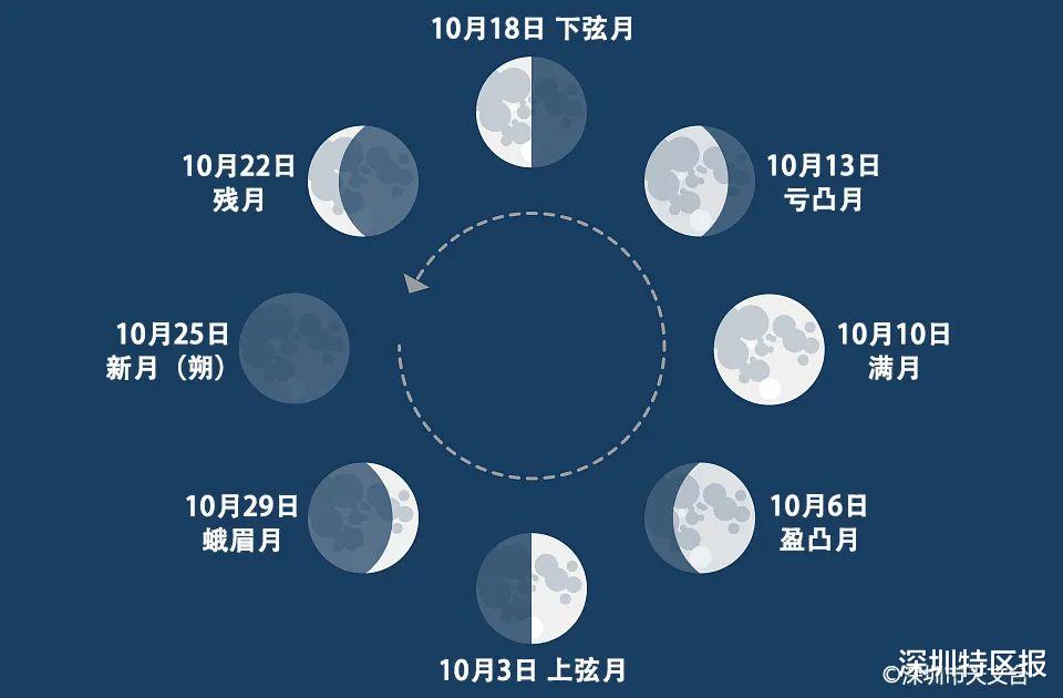 猎户座流星雨、海卫一掩星……深圳10月天象预报来了！