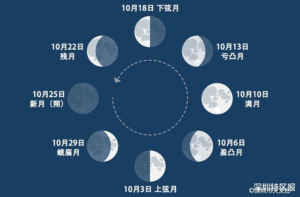 猎户座流星雨、海卫一掩星……深圳10月天象预报来了!