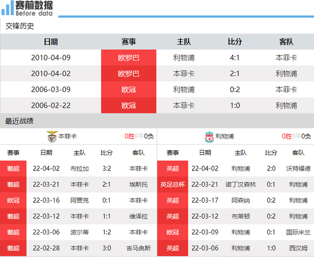 利物浦|本菲卡vs利物浦前瞻：利物浦状态上佳 本菲卡主场也难挡
