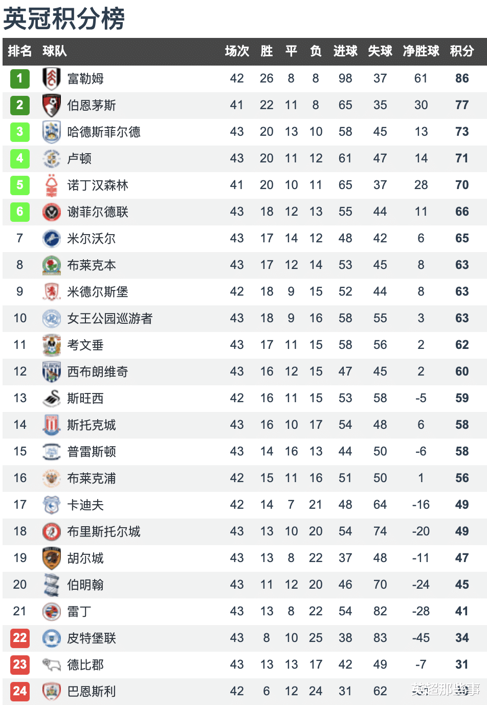 富勒姆|英冠第43轮积分榜：富勒姆提前3轮升级，鲁尼无力回天德比郡降级！