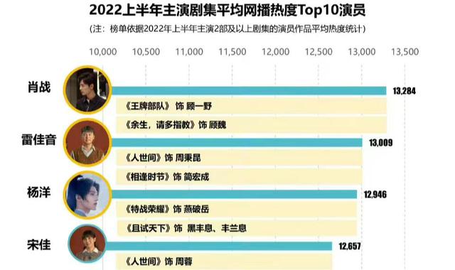 杨紫|谭松韵超杨紫迪丽热巴成90花收视第一，新剧即将上星央视播出