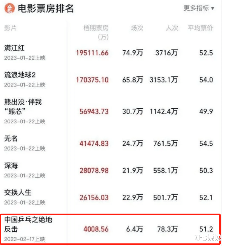 春节档|春节档电影,把演员们在影视圈的真实地位展现的淋漓尽致!