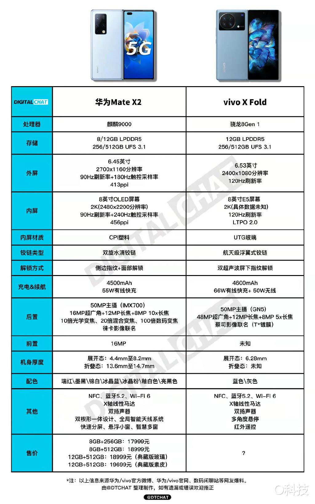 折叠屏|折叠屏天花板来了！全球首款内外120Hz E5双主屏，惊艳好屏