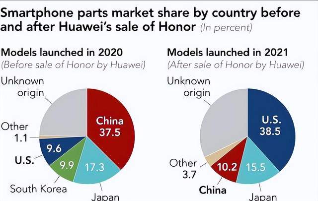 手机零件国产化分析：国产化最高的手机，真的是华为吗？