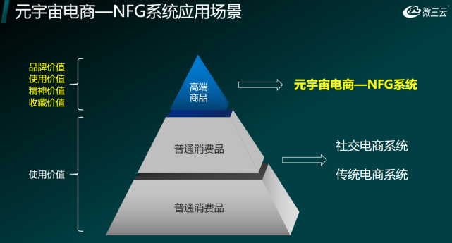 元宇宙NFG,非同质化资产,不可分割且独一无二