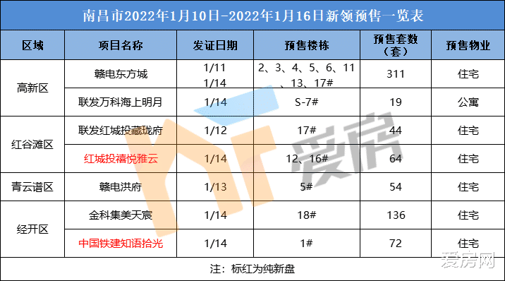 南昌|南昌上周7盘领出预售！两大纯新盘即将入市！