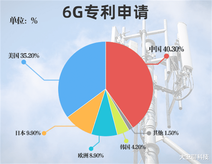 40.3%！6G专利申请数对比，美日分列二三，中国优势再扩大