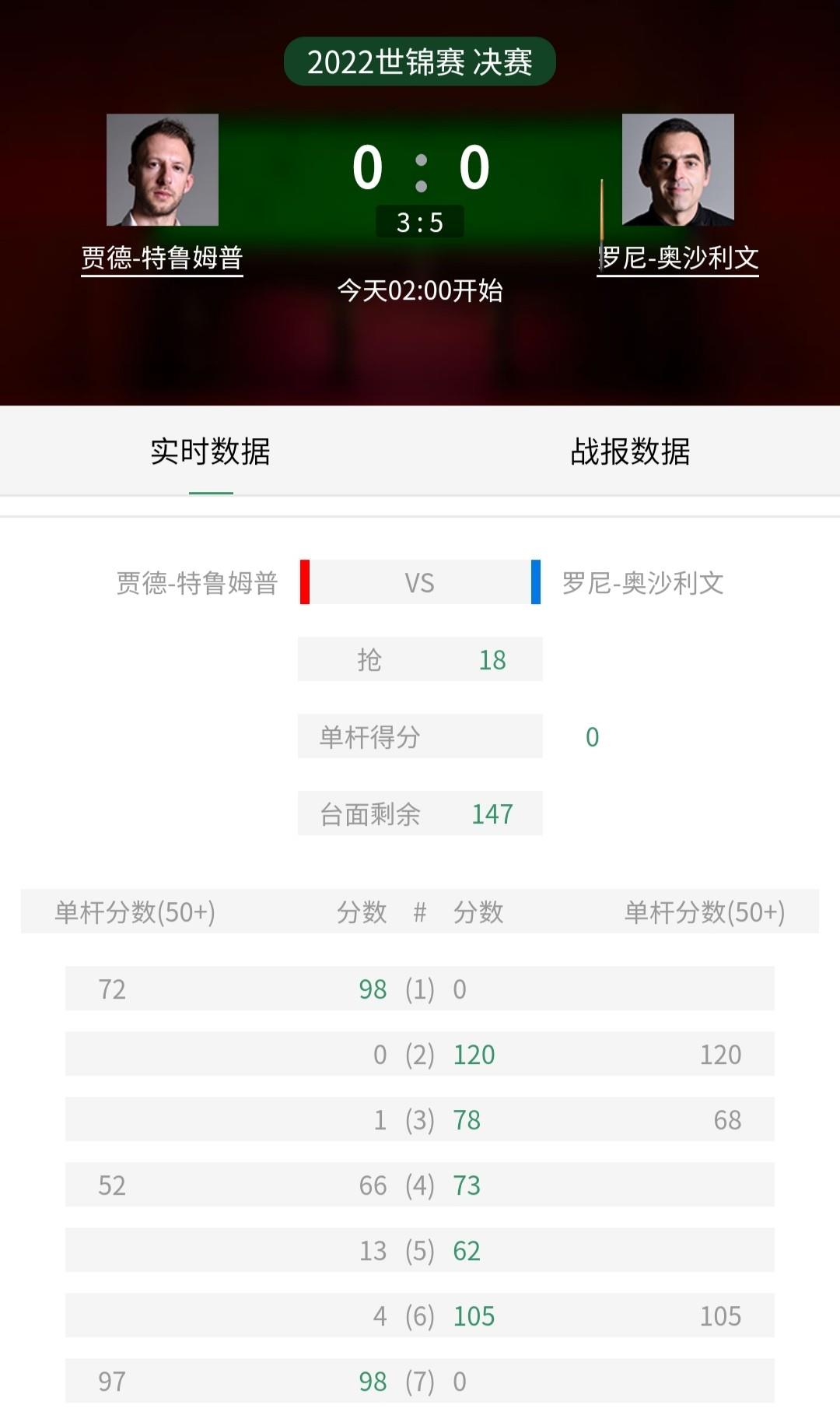 |球风相生相克，火箭小特世锦赛决赛马拉松长跑，火箭5：3暂时领先