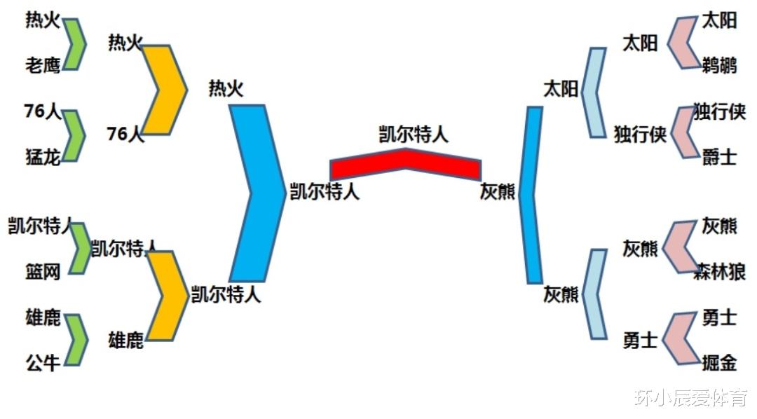 |今年总决，绿熊大战？有戏