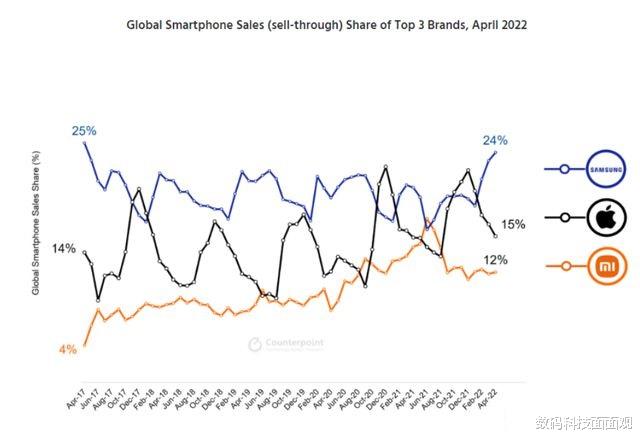 小米科技|三星手机销量逆袭,同比增长9%,S22系列618最高优惠1100元