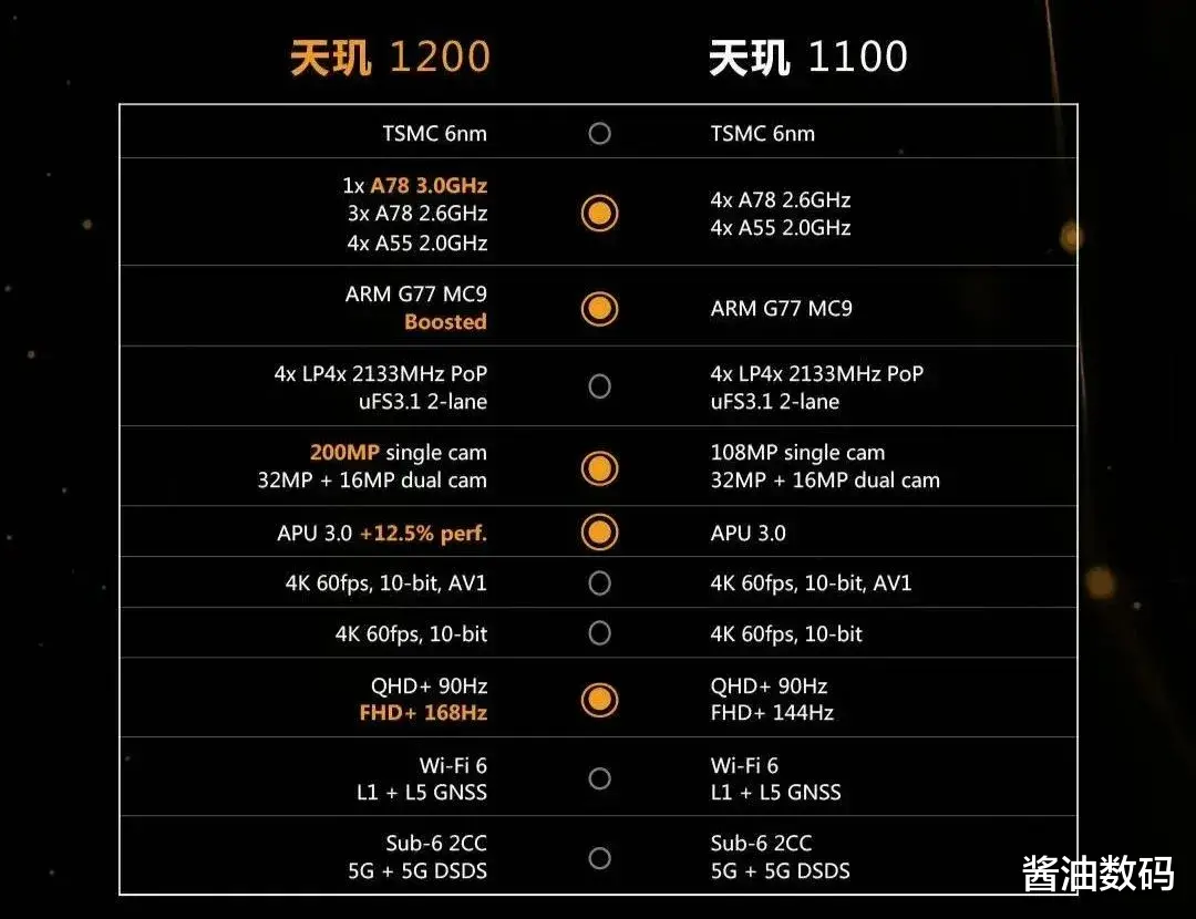 GPU|天玑8000新机快了，相机的配置看上去挺不错，准备冲吗？