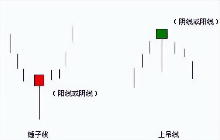 中国股市：牢记“锤子线买进，上吊线卖出”越简单的方法越赚钱！