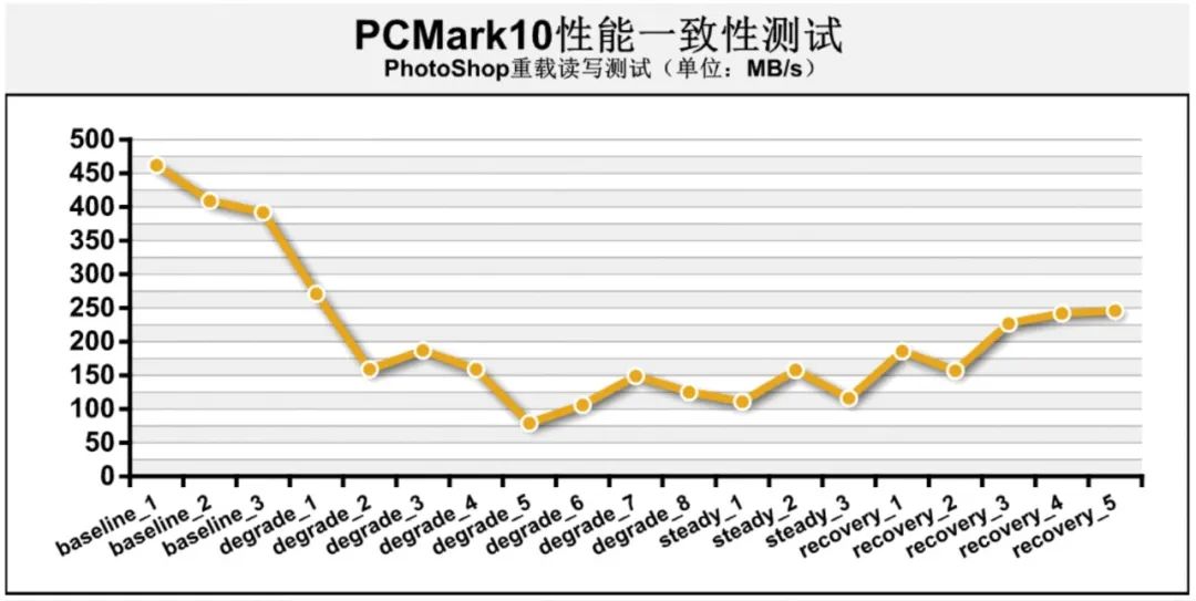 ssd|表现如何?新款国内品牌企业级PCIe 4.0 SSD首测