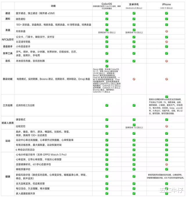 Apple Watch|苹果安卓手表横评：差价近5千，OPPO Watch和Apple Watch谁更好？