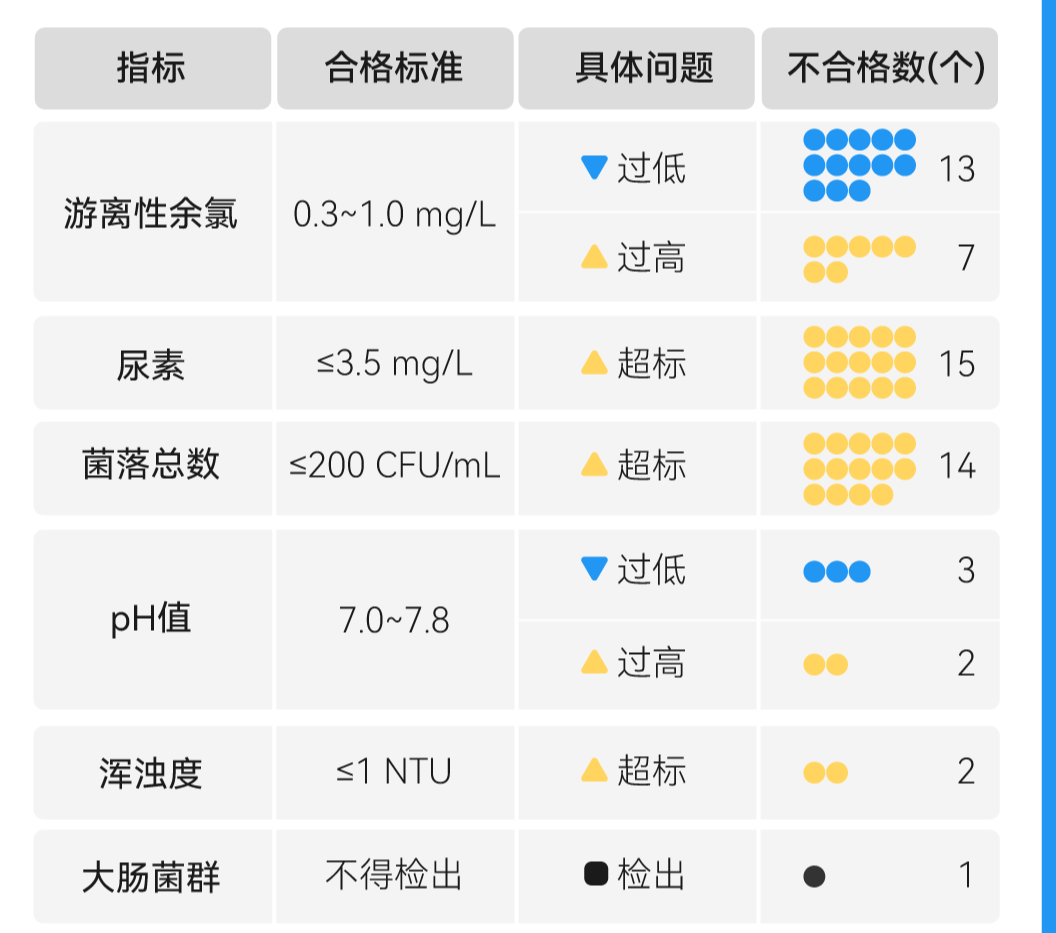 一个泳池里,究竟有多少尿?