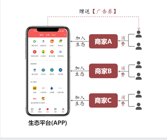 电子商务|广告商业生态是什么？