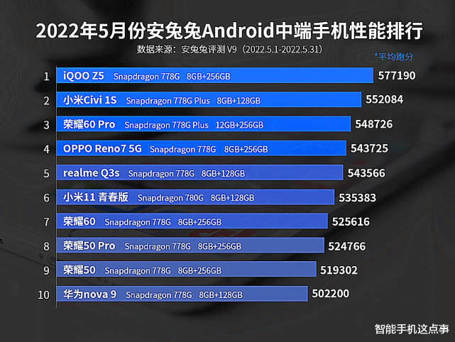 高通骁龙|安卓手机性能榜再次更新:高通骁龙拔得头筹,联发科夺次旗舰榜首