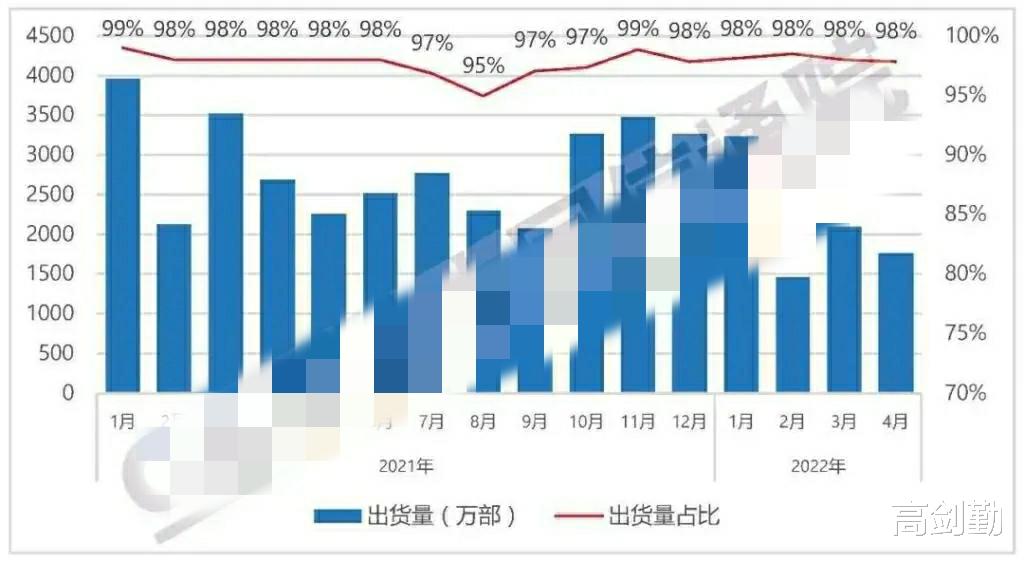电子商务|中国手机积压3000万，行业呼唤补贴？