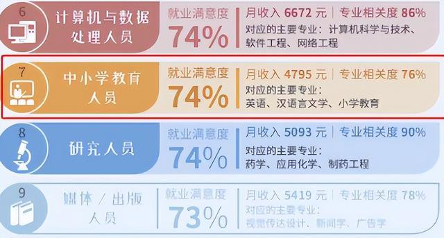 教师|毕业生职业幸福指数排名,教师和科研人员排名不佳,榜首是香饽饽