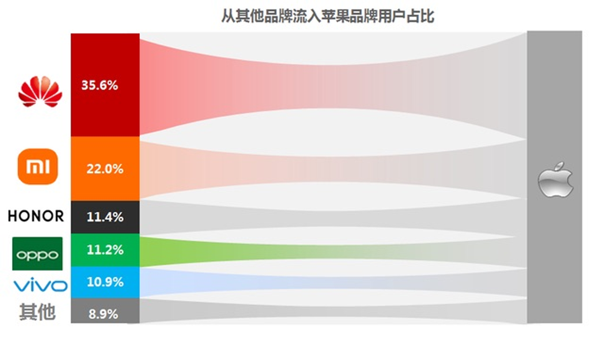 iPhone|高端智能手机的购买，优先选择iPhone已趋近共识，怪谁？